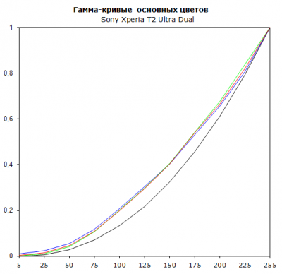  Sony Xperia T2 Ultra Dual display test: RGB gamma (50% fill) 
