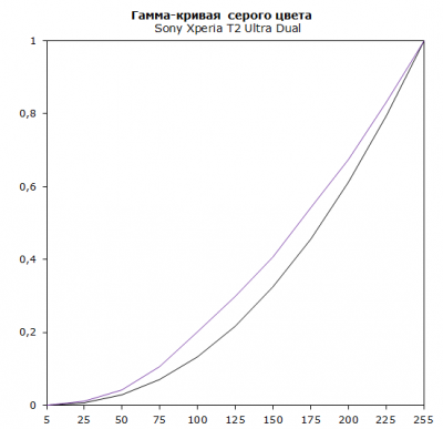  Sony Xperia T2 Ultra Dual display test: gray gamma (50% fill) 