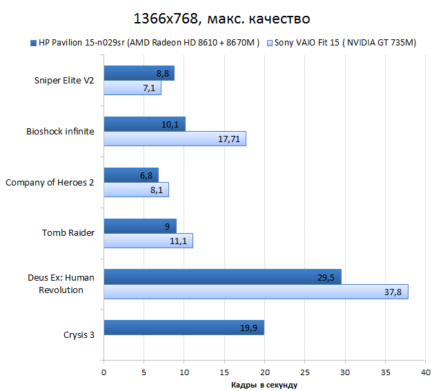  HP Pavilion 15-n029sr vs. Sont VAIO Fit 15 graphics performance test: games, maximum quality 