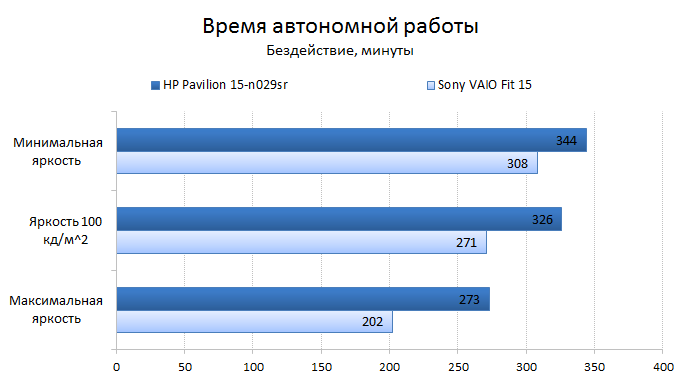  HP Pavilion 15-n029sr battery test: idle mode 