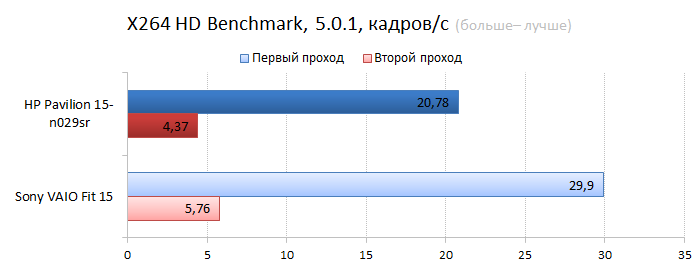  HP Pavilion 15-n029sr vs. Sont VAIO Fit 15 CPU performance test: video encoding 