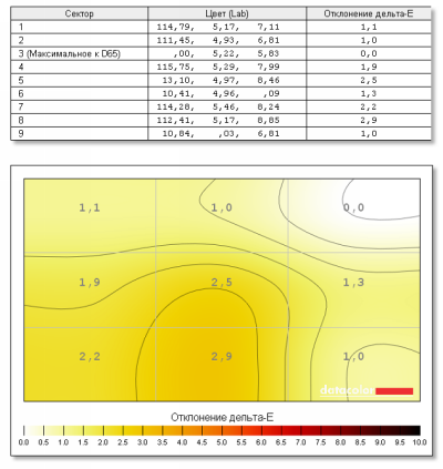  HP Pavilion 15-n029sr display test: color uniformity, 100% brightness 