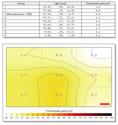  HP Pavilion 15-n029sr display test: color uniformity, 50% brightnes 