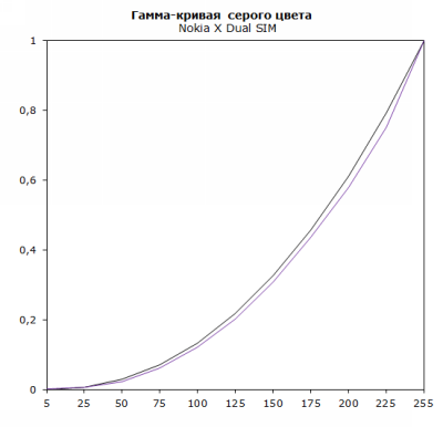  Nokia X display test: RGB gamma 