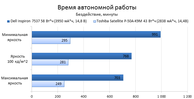  Dell Inspiron 7537 battery test: idle 