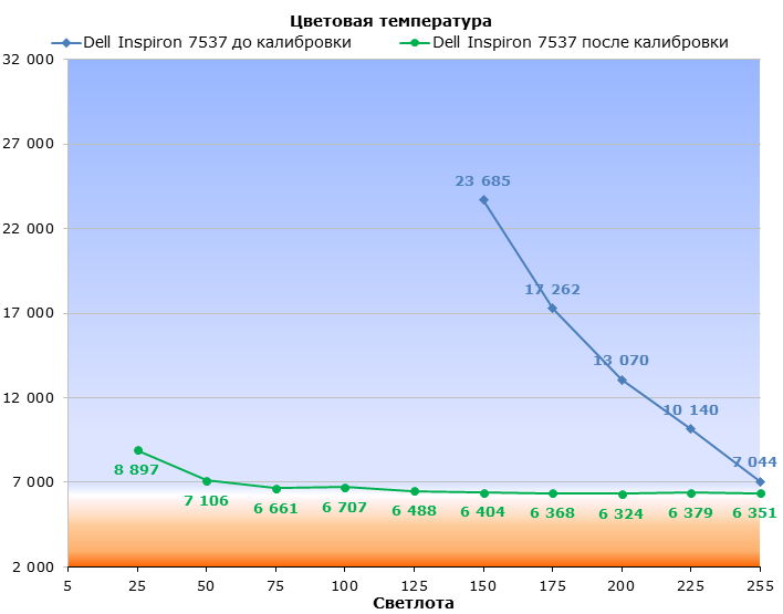  Dell Inspiron 7537 display test: color temperature 