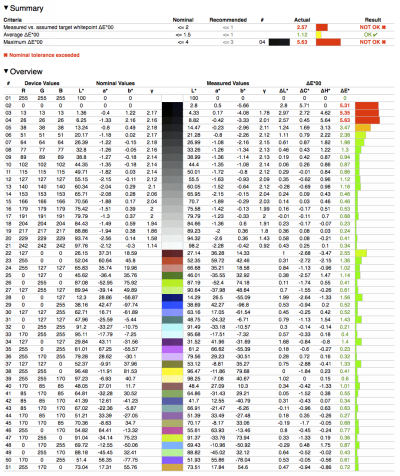  Dell Inspiron 7537 display test: Delta E after calibration 