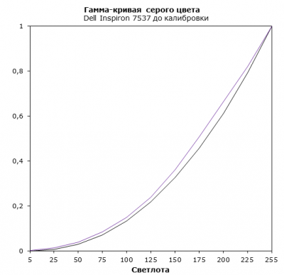  Dell Inspiron 7537 display test: display test: gray gamma before calibration 