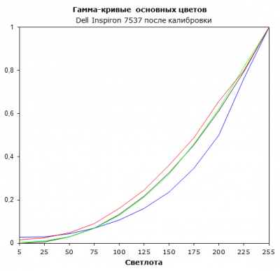  Dell Inspiron 7537 display test: RGB gamma before calibration 