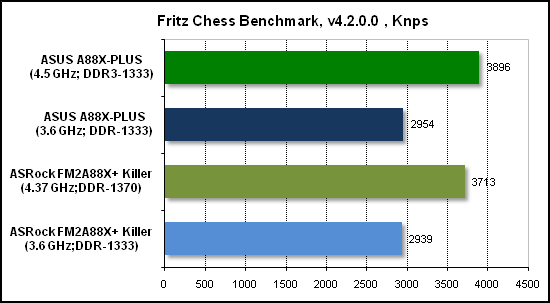  Тест производительности Fritz 