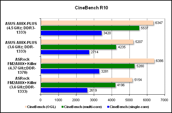  Тест производительности CineBench 