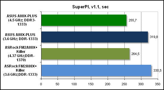  Тест производительности SuperPI 