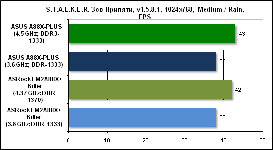  Тест производительности Stalker 