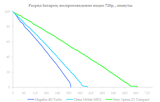  China Mobile M811: battery test, HD playback with maximum brightness 