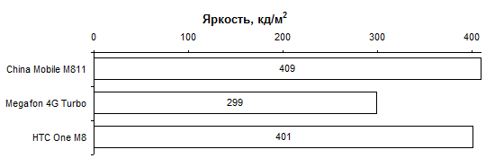  China Mobile M811 display test: brightness comparison 