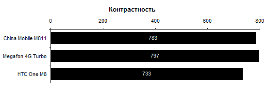  China Mobile M811 display test: contrast comparison 