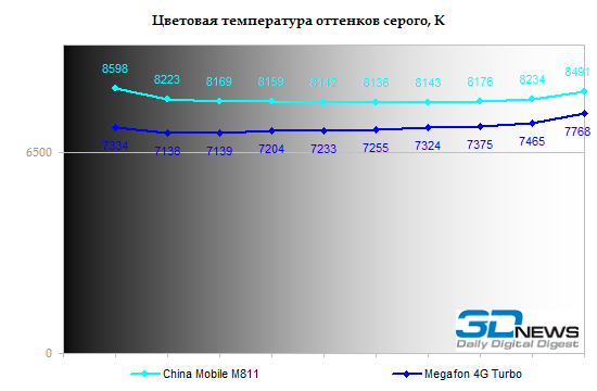  China Mobile M811 display test: color temperature 