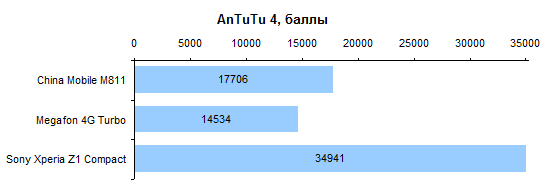  China Mobile M811 performance test: AnTuTu 4 Benchmark 