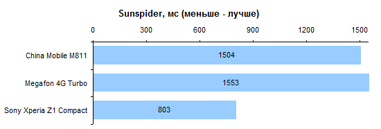  China Mobile M811 performance test: SunSpider 1.0.2 JavaScript Benchmark 