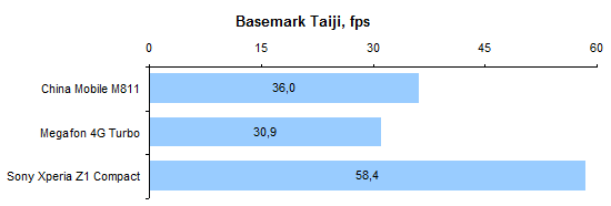  China Mobile M811 performance test: Basemark Taiji Benchmark 