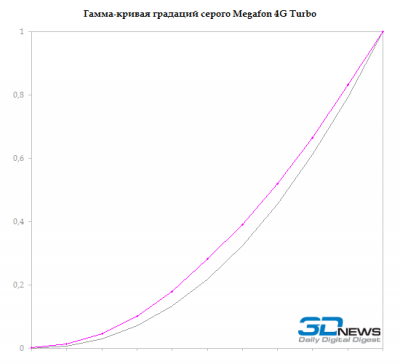  Megafon 4G Turbo display test: gray gamma 