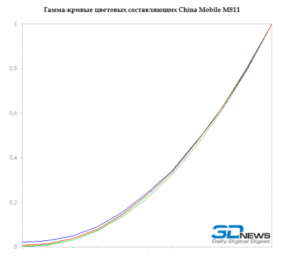  China Mobile M811 display test: rgb gamma 