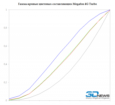  Megafon 4G Turbo display test: rgb gamma 