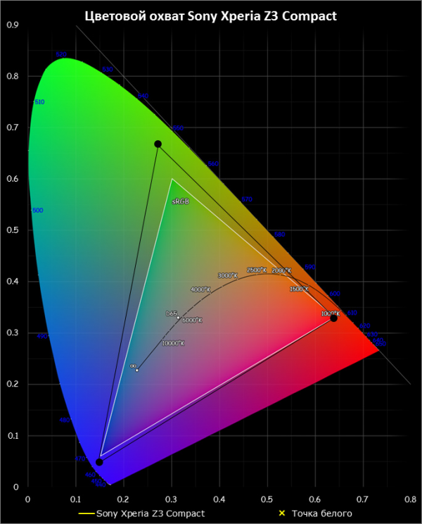  Sony Xperia Z3 Compact – цветовой охват экрана смартфона (черный треугольник) в сравнении с цветовым пространством sRGB (белый треугольник) 