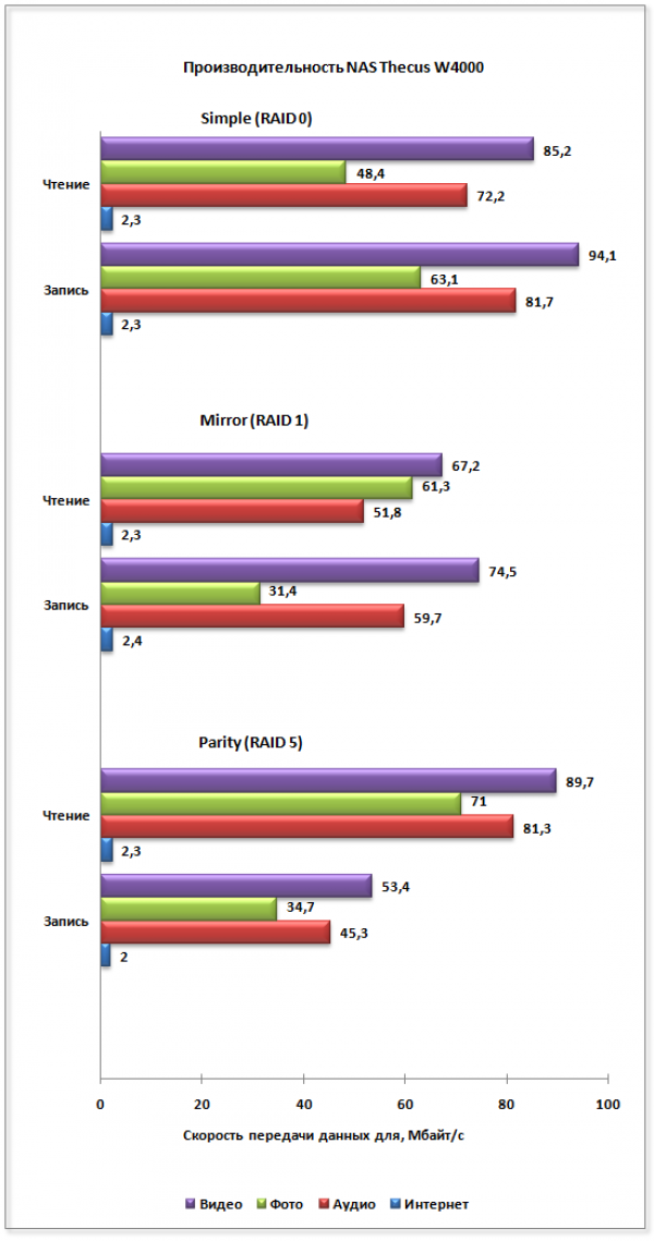  Гистограмма тестирования производительности Thecus W4000 