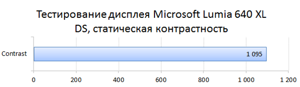  Коэффициент контрастности дисплея – 1000:1 