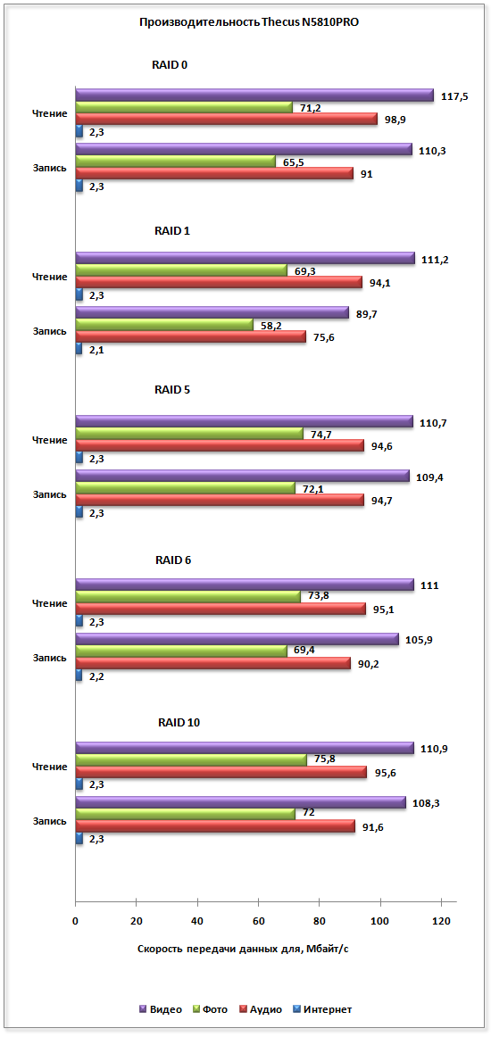  Гистограмма тестирования производительности Thecus N5810PRO 