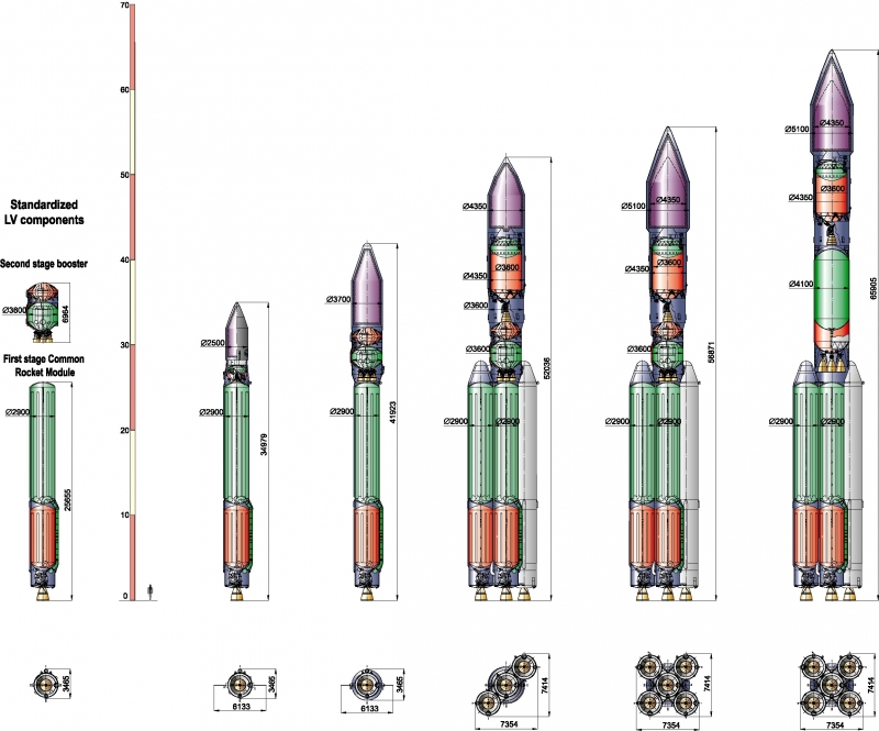  Предлагаемое семейство состояло из пяти носителей: «Ангара-1.1» и 1.2» лёгкого, -А3» среднего, и двух вариантов –А5» тяжёлого классов. Схема ГКНПЦ имени М.В. Хруничева 