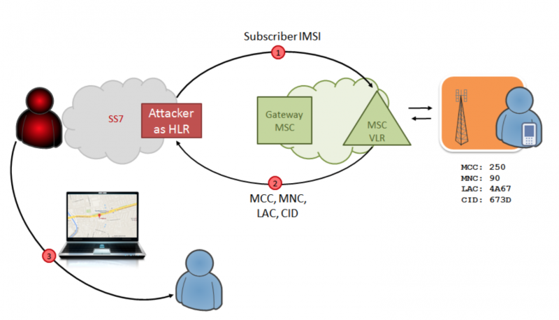  Схема атаки для определения местоположения абонента 