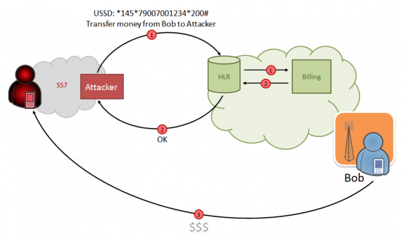  Схема атаки с отправкой USSD-запросов от имени жертвы 
