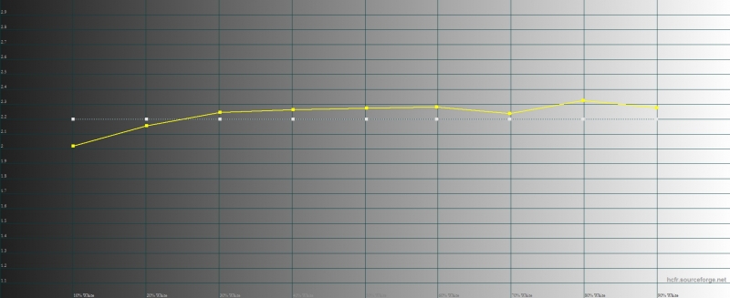  Google Nexus 5X, гамма. Желтая линия – показатели Nexus 5X, пунктирная – эталонная гамма 
