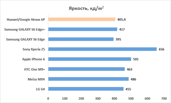  Huawei/Google Nexus 6P – яркость 