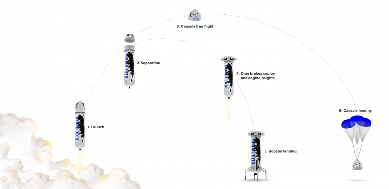  Схема полёта туристического аппарата New Shepard. Графика Blue Origin 