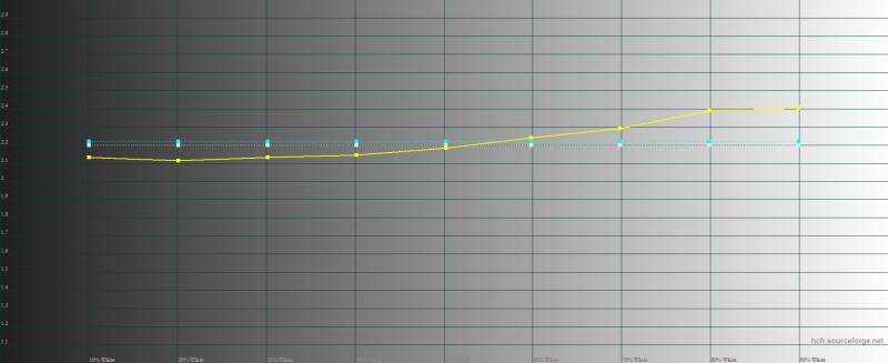 Apple iPad Pro, гамма. Желтая линия – показатели iPad, пунктирная – эталонная гамма 