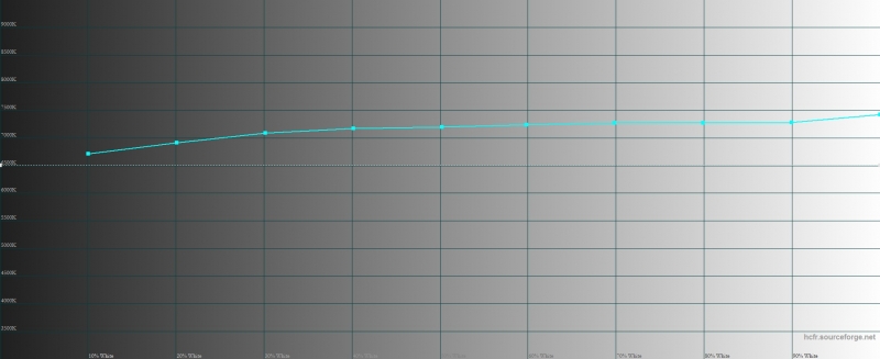  Apple iPad Pro, цветовая температура. Голубая линия – показатели iPad, пунктирная – эталонная температура 