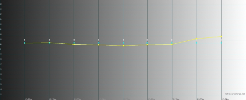  Huawei Honor 5X, гамма. Желтая линия – показатели iPhone, пунктирная – эталонная гамма 