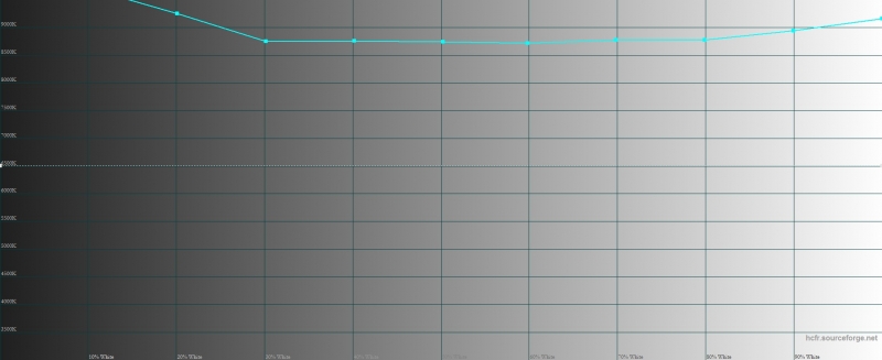  Huawei Honor 5X, цветовая температура. Голубая линия – показатели iPhone, пунктирная – эталонная температура 
