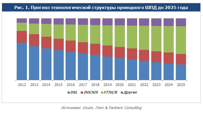  Прогноз развития технологий проводного широкополосного доступа в Интернет (Источник: Ovum, J'son & Partners Consulting) 