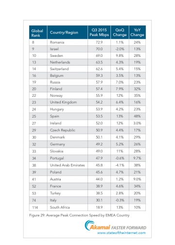  Средняя и пиковая скорости доступа в Интернет в третьем квартале 2015 года (Источник: Akamai) 