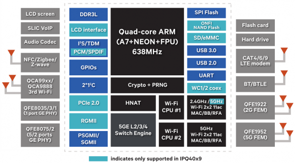  Qualcomm IPQ40x8/40x9 