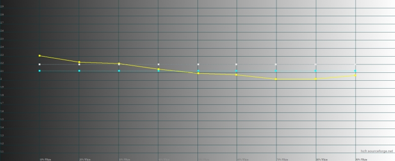  Microsoft Lumia 950, гамма. Желтая линия – показатели Lumia, пунктирная – эталонная гамма 