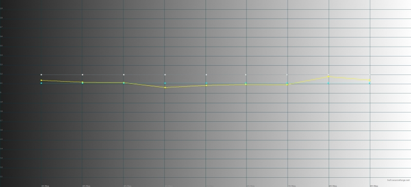  Huawei Mate 8, гамма. Желтая линия – показатели Mate 8, пунктирная – эталонная гамма 