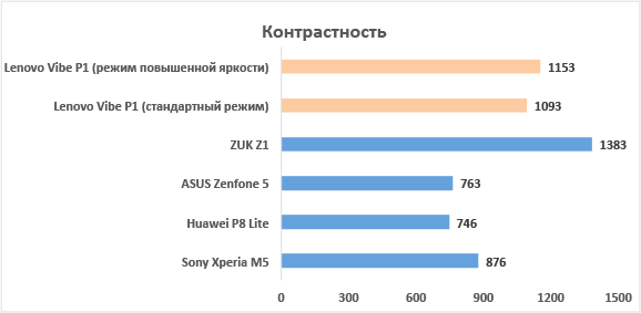 Lenovo VIBE P1 – контрастность 