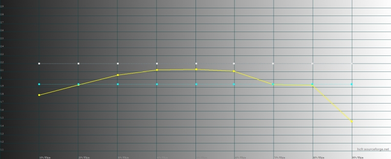  BQ Aquarius E5 HD, гамма. Желтая линия – показатели BQ, пунктирная – эталонная гамма 