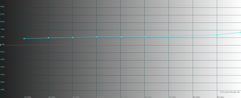  BQ Aquarius E5 HD, цветовая температура. Голубая линия – показатели BQ, пунктирная – эталонная температура 
