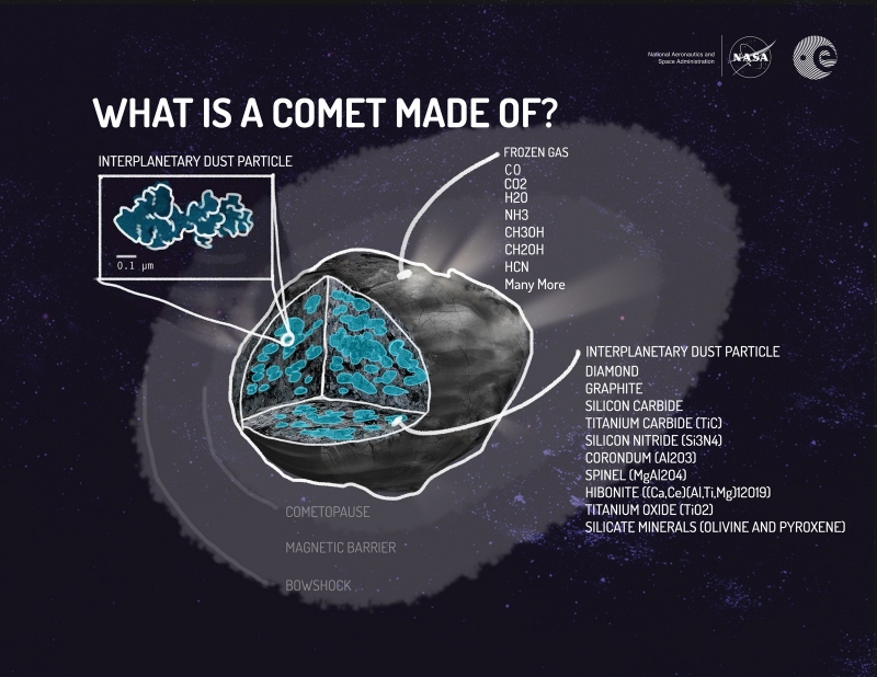  Выяснилось, что ядро кометы имеет пористую структуру, на поверхности и в газо-пылевой коме есть органические молекулы, вода, угарный и углекислый газы. 